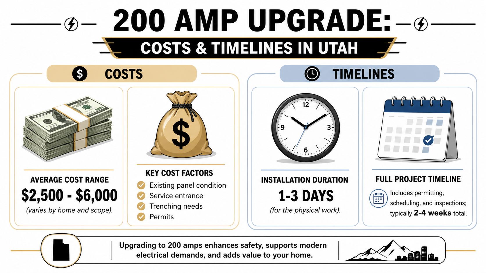 An infographic detailing the costs and timelines for a 200-amp electrical panel upgrade in Utah homes.