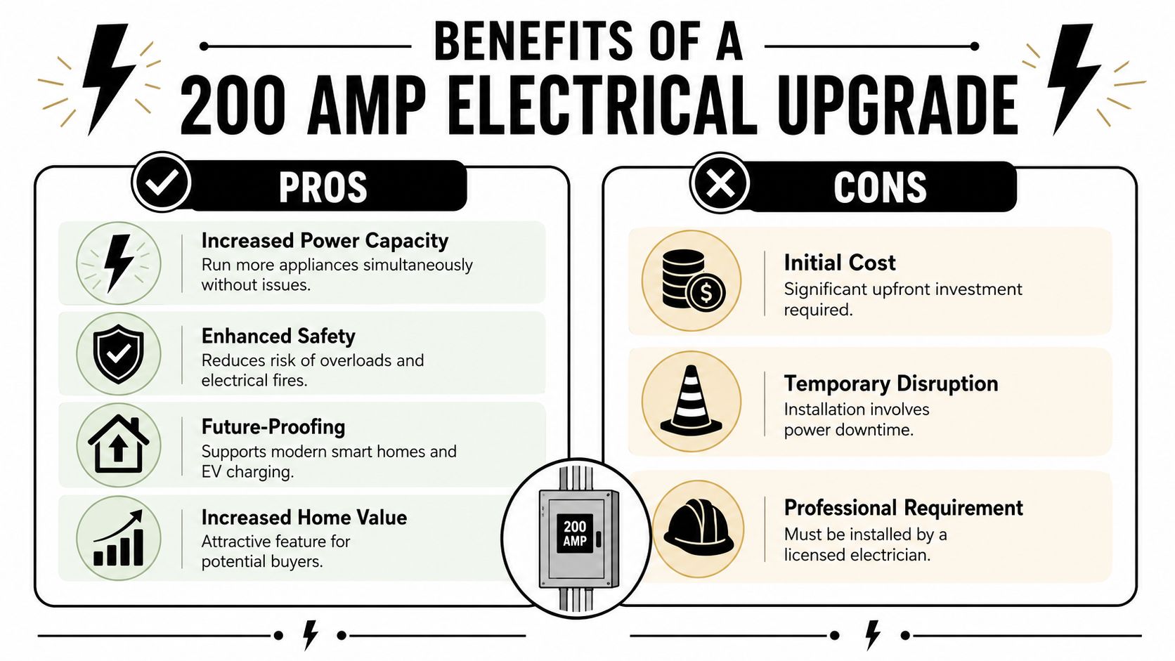 An infographic showing the pros and cons of upgrading a residential electrical panel to 200 amps.