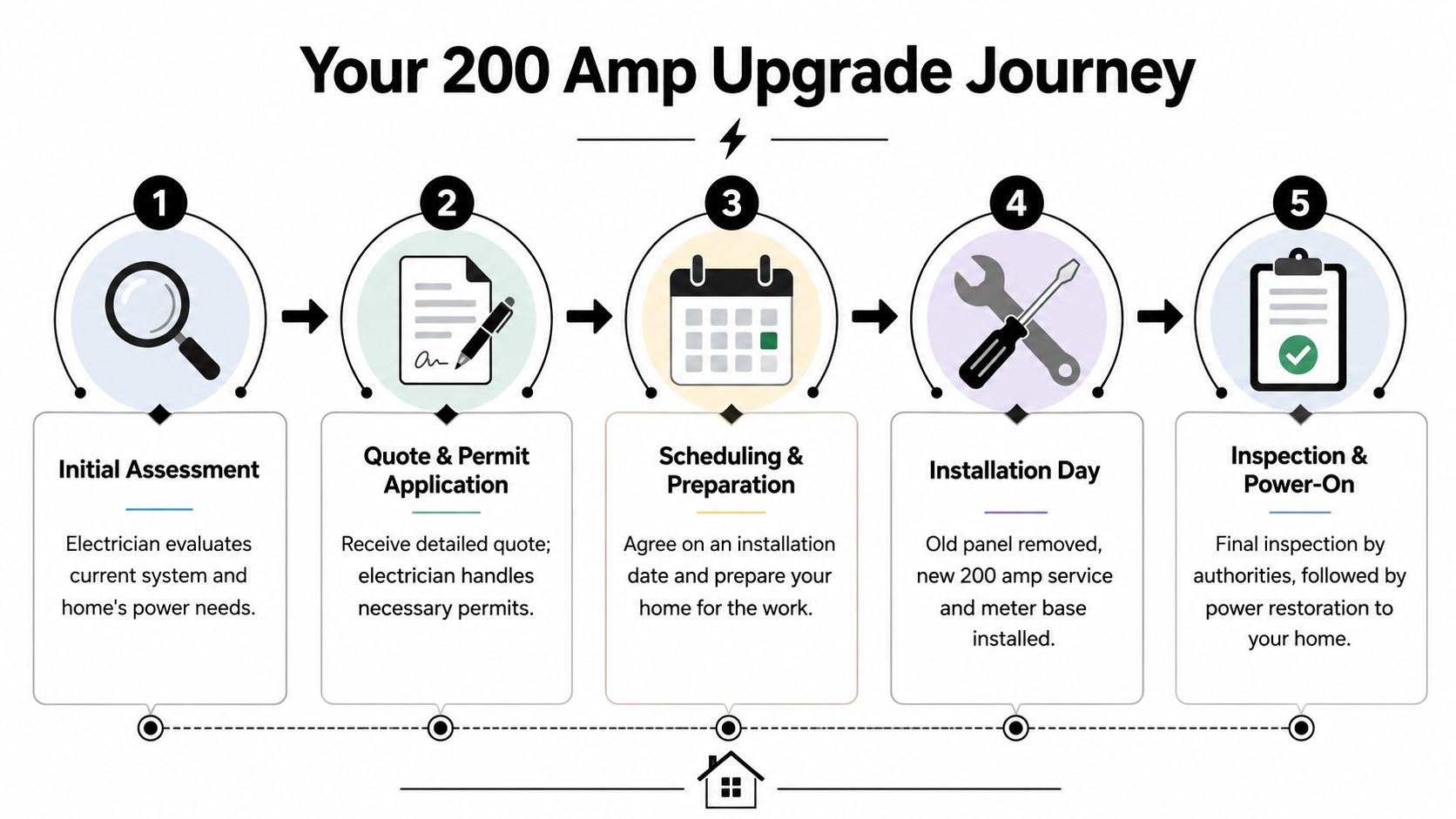 A flowchart infographic outlining the five steps involved in a home 200 amp electrical service upgrade journey.