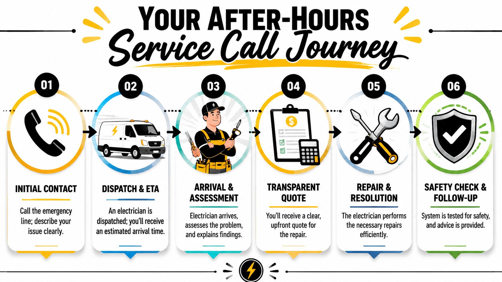 A diagram illustrating the six-step after-hours service call process for professional electrical repair services.