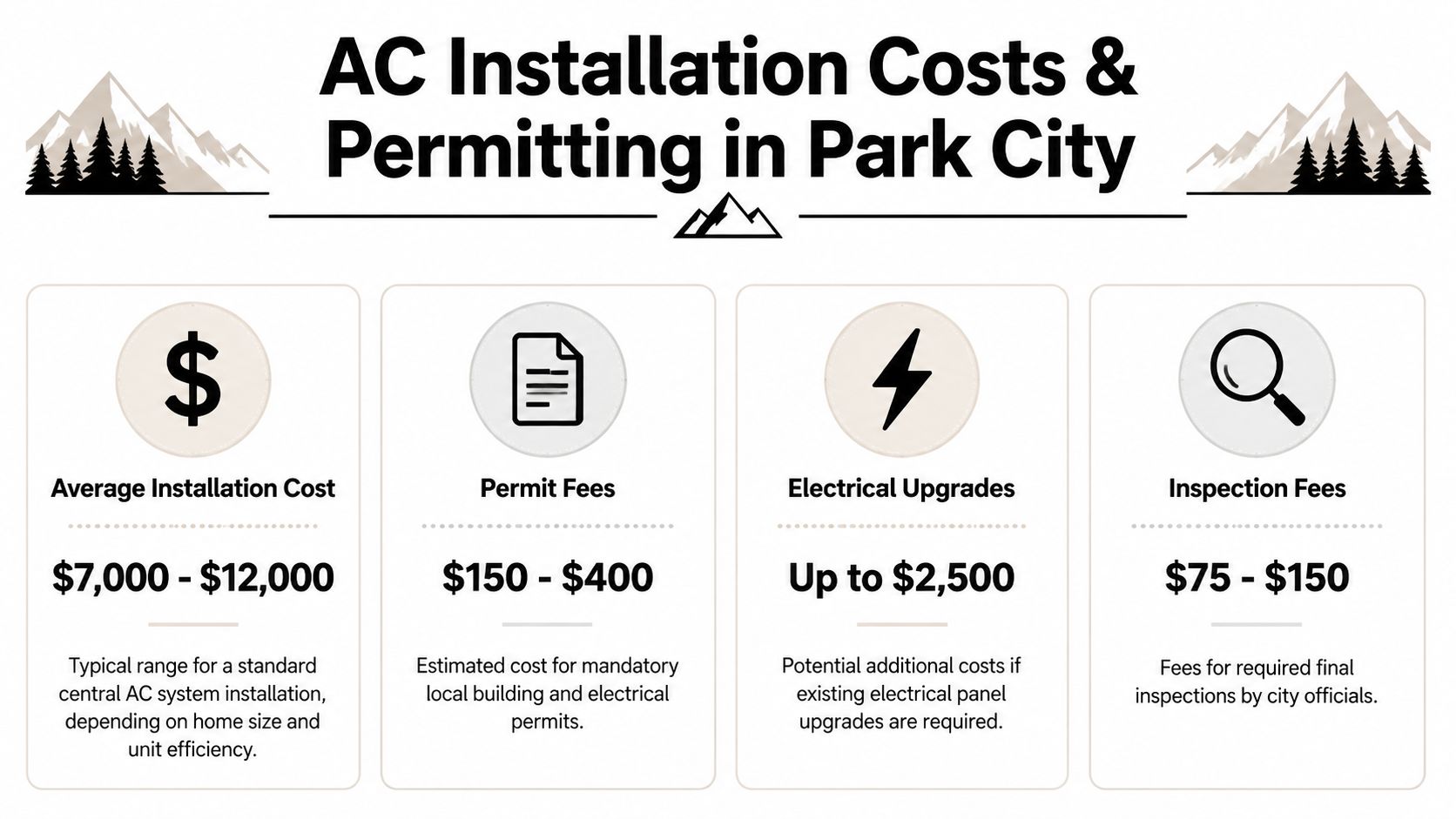 A chart showing the breakdown of typical AC installation and permitting costs in Park City, Utah.