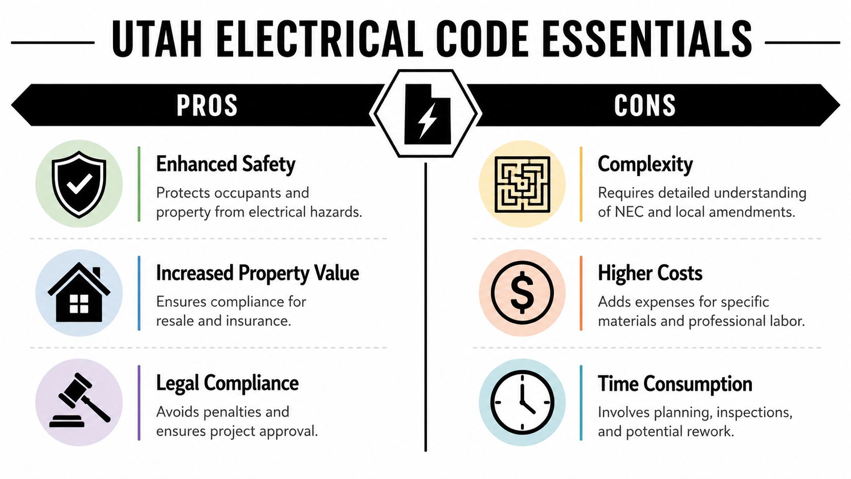 A comparison chart outlining the pros and cons of adhering to Utah electrical code standards.