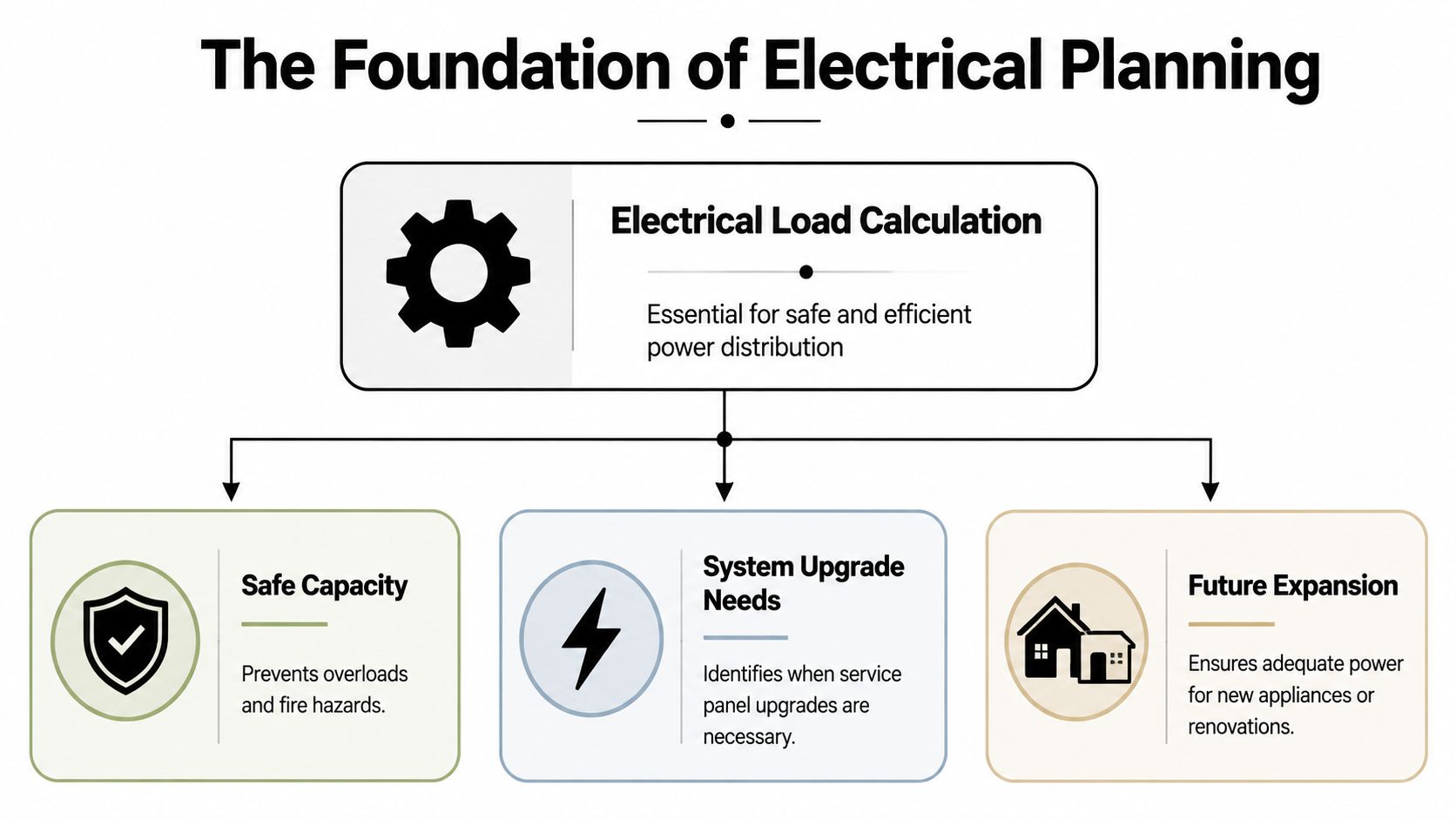 A diagram illustrating the importance of electrical load calculation for safe, efficient residential power planning.