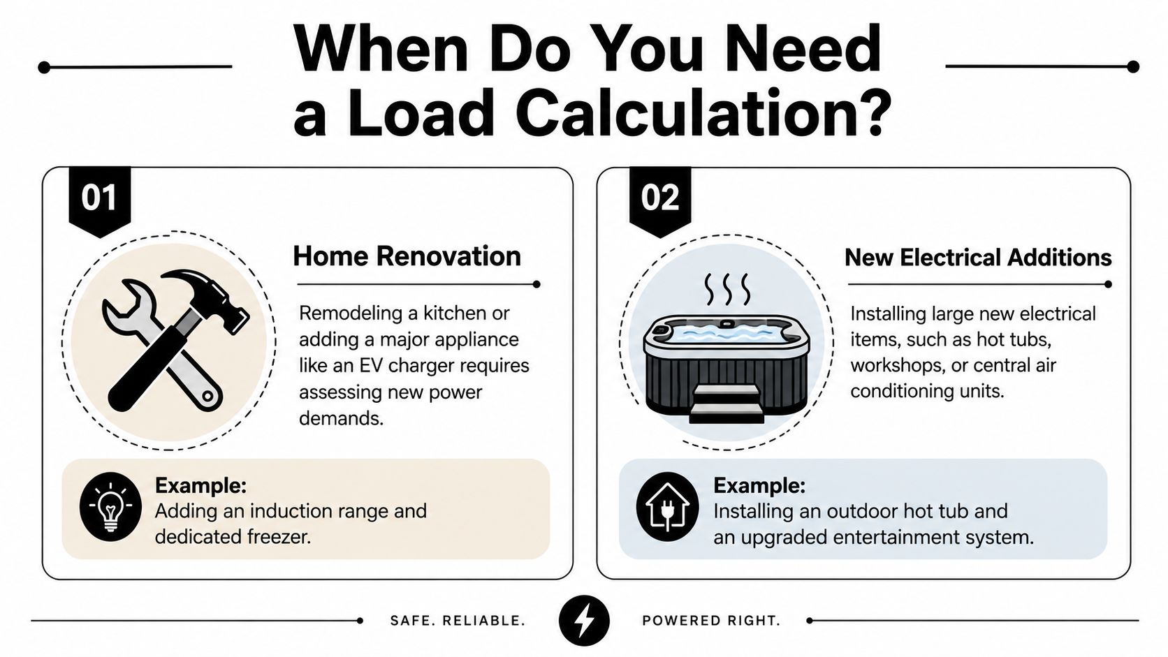 An infographic explaining when you need a residential electrical load calculation during renovations or new appliance installations.