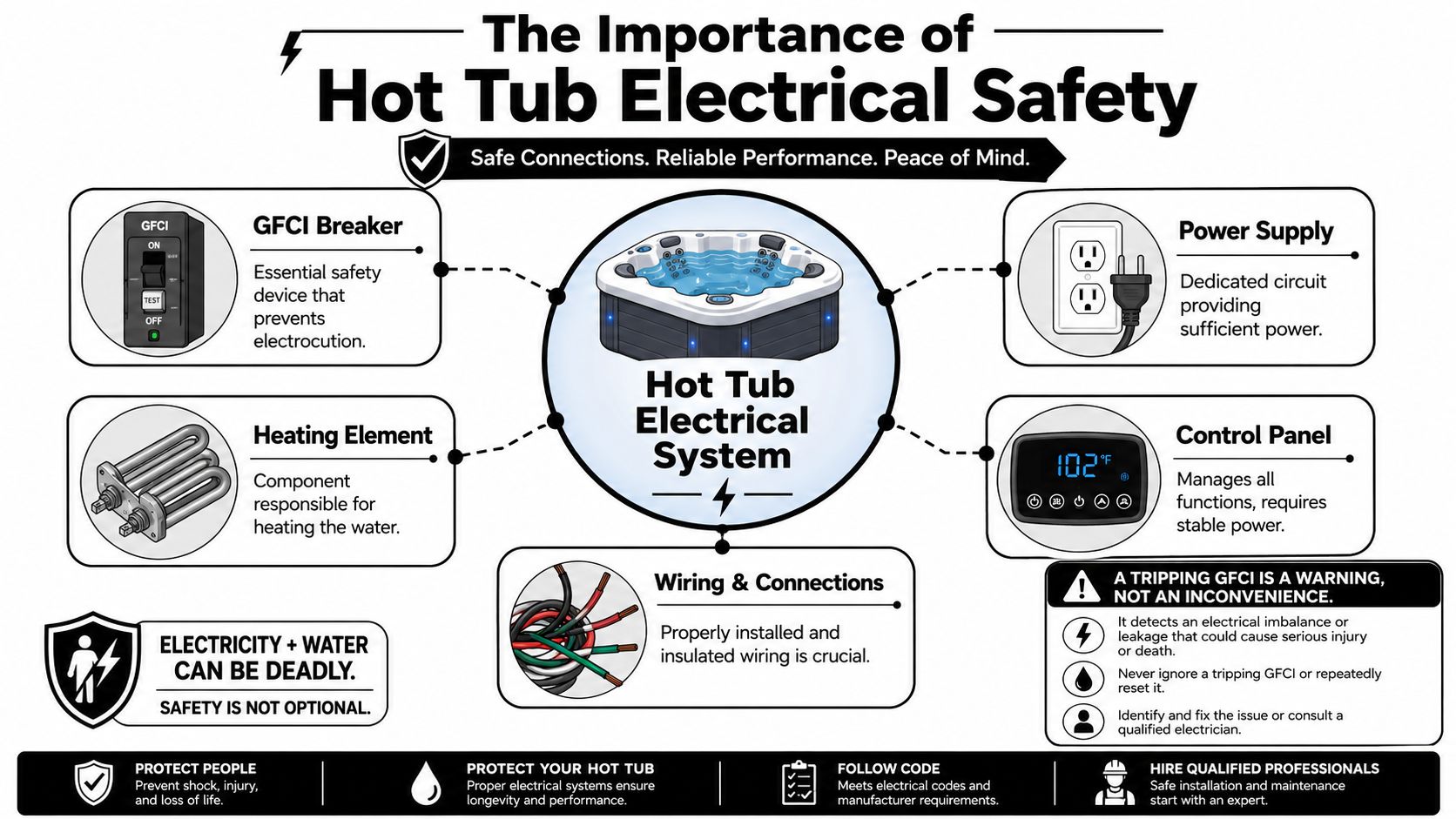 An infographic detailing essential electrical safety components for hot tubs, including GFCI breakers and proper wiring.