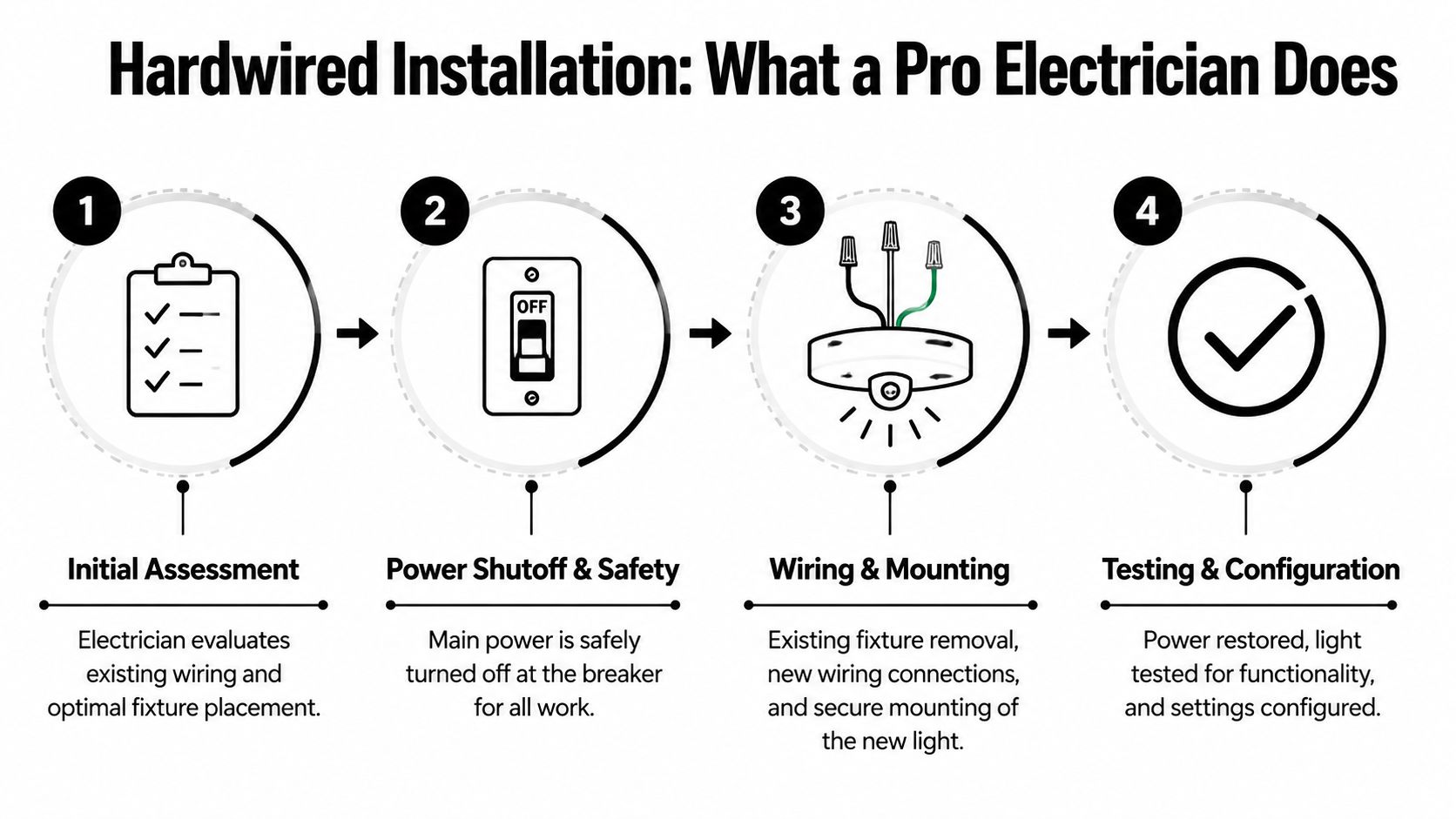 An infographic showing the four-step professional process for a hardwired motion sensor light installation.