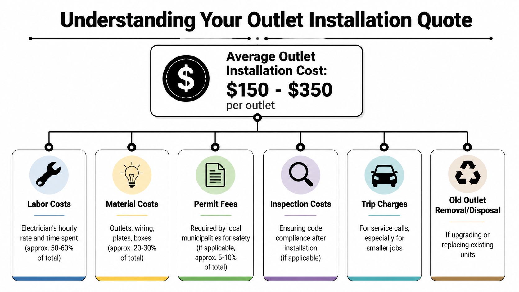 An infographic showing a breakdown of factors influencing the average outlet installation cost for homeowners.