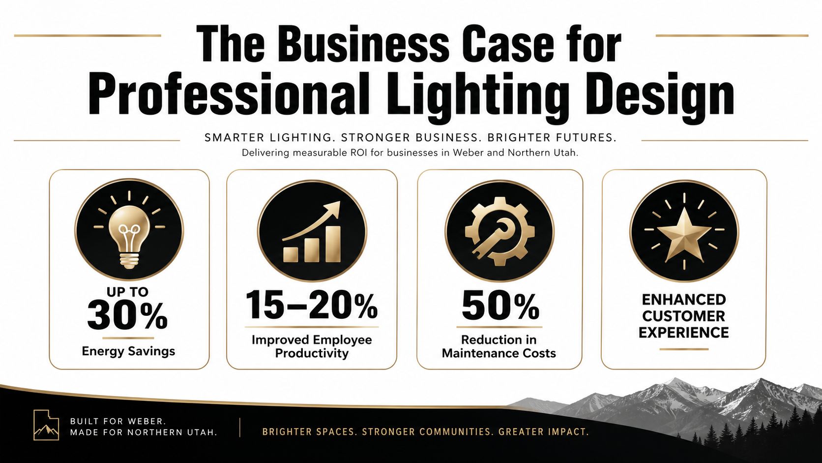 An infographic showing business benefits of professional lighting design including energy savings, productivity, maintenance reduction, and customer experience.