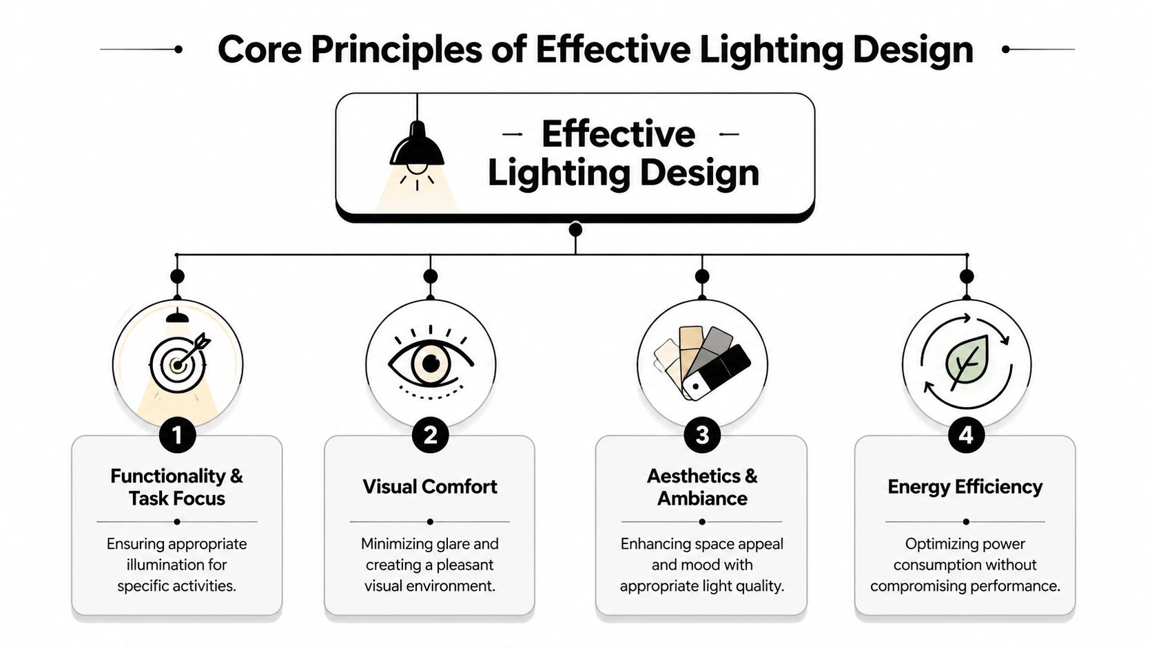 A diagram outlining the four core principles of effective lighting design, including functionality, visual comfort, aesthetics, and efficiency.