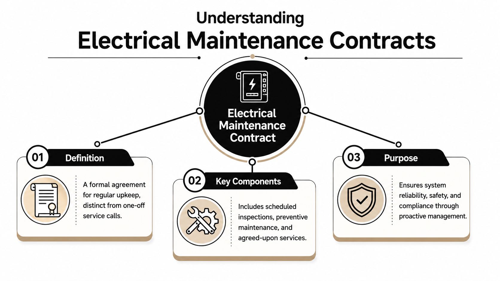 A diagram explaining electrical maintenance contracts by outlining their definition, key components, and primary purpose.