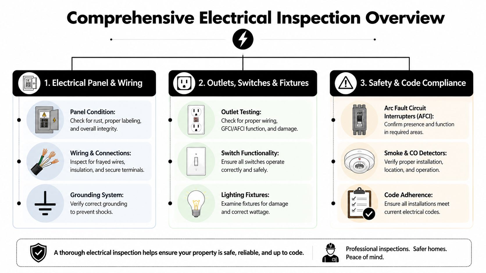 A comprehensive infographic detailing the key components of a professional home electrical inspection and safety checklist.