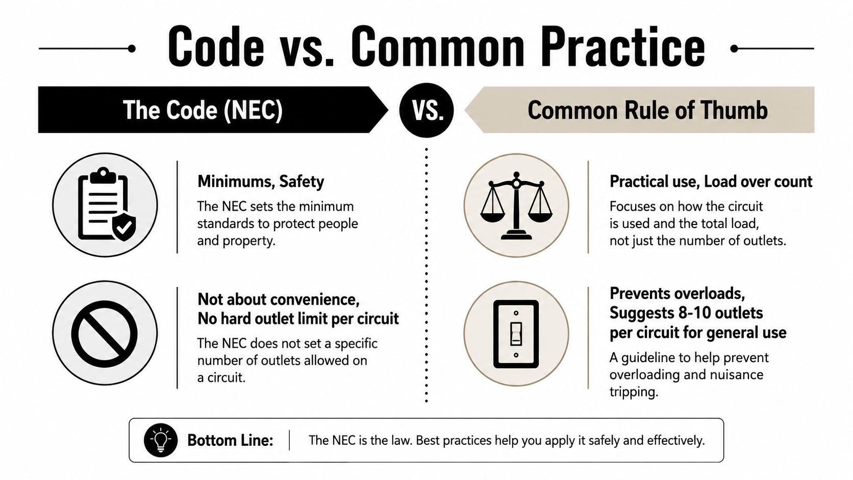 A comparison infographic between NEC electrical code requirements and common practical rules for circuit outlet limits.
