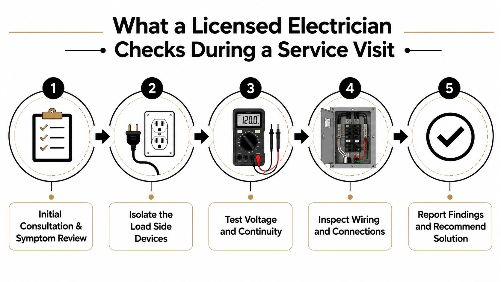 A flowchart showing the five steps a licensed electrician takes during a professional home electrical service visit.