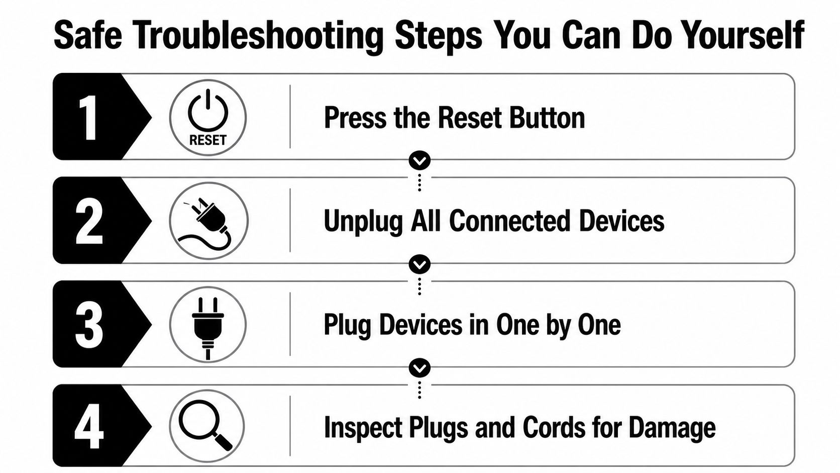 A four-step infographic showing safe troubleshooting procedures for devices, including pressing reset, unplugging, and inspecting cords.