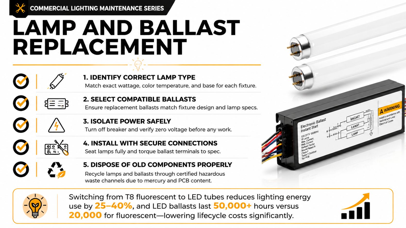 A commercial lighting maintenance infographic outlining five safety steps for lamp and ballast replacement and disposal.