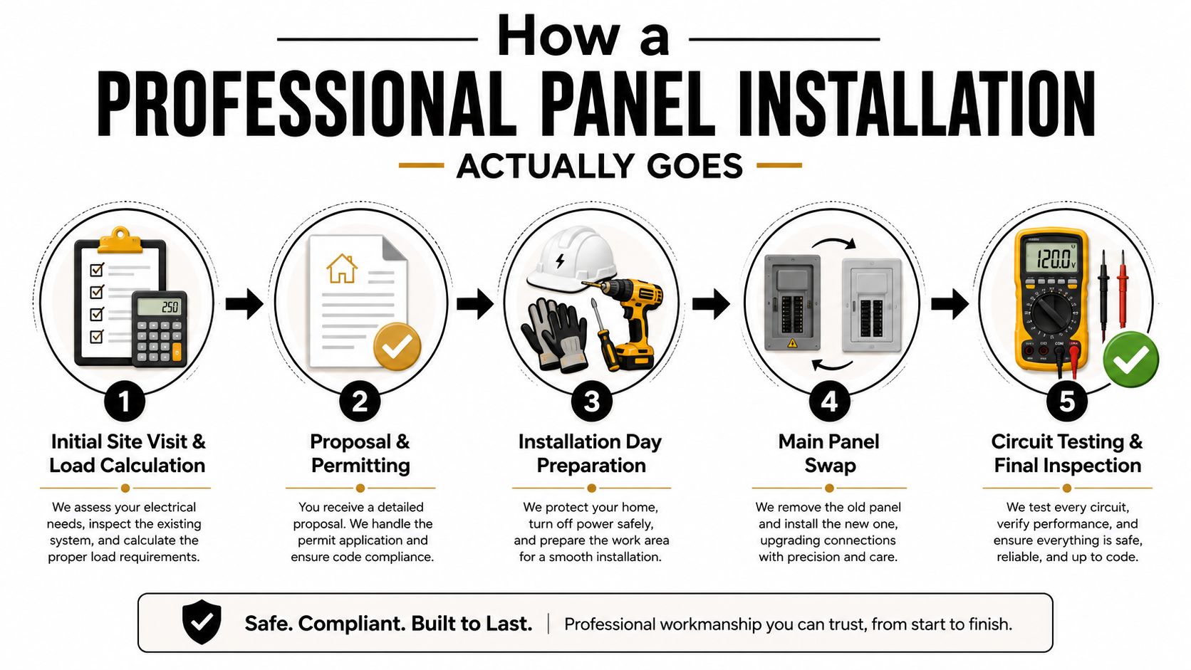 A five-step infographic showing the professional electrical panel installation process from initial site visit to final inspection.