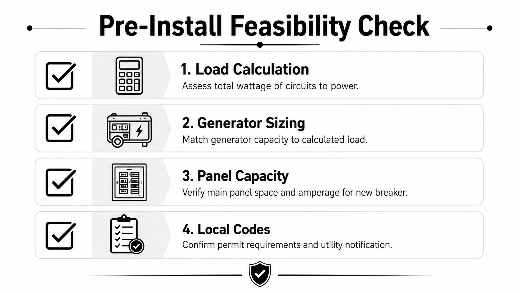 A pre-install feasibility checklist for generator transfer switch installation featuring four key steps with icons.