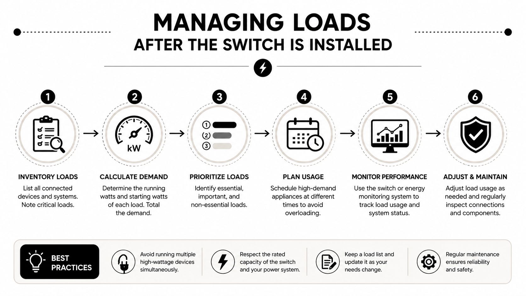 A six-step infographic illustrating the best practices for managing electrical loads after installing a transfer switch.