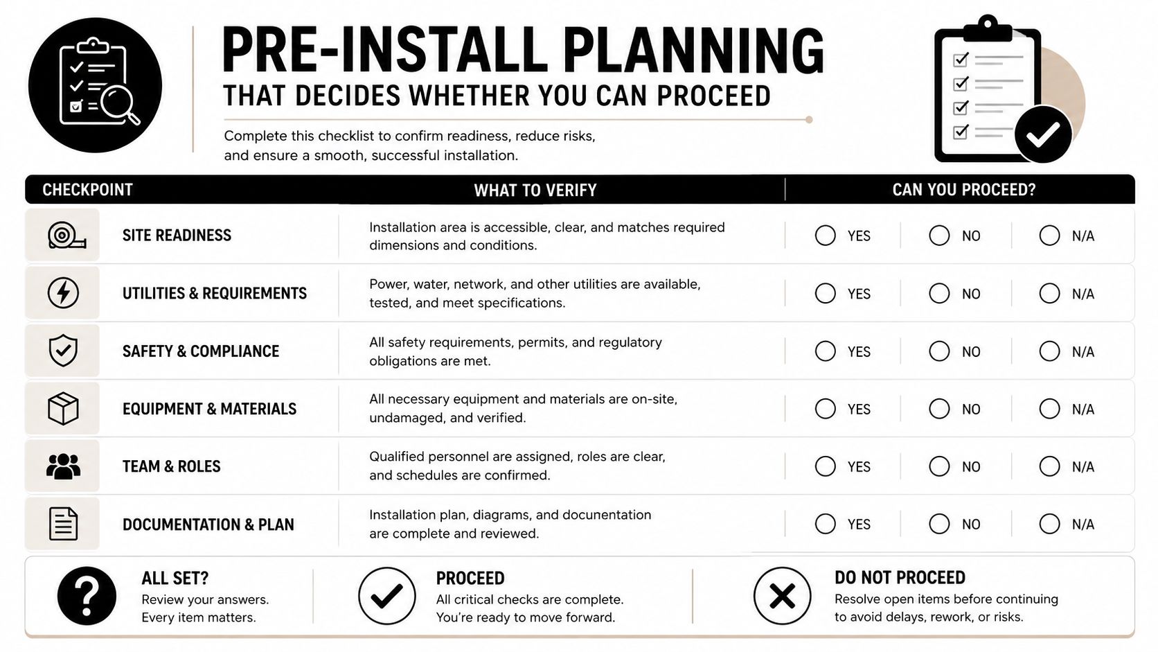 A pre-install planning checklist for site readiness, utilities, safety, equipment, team roles, and documentation requirements.