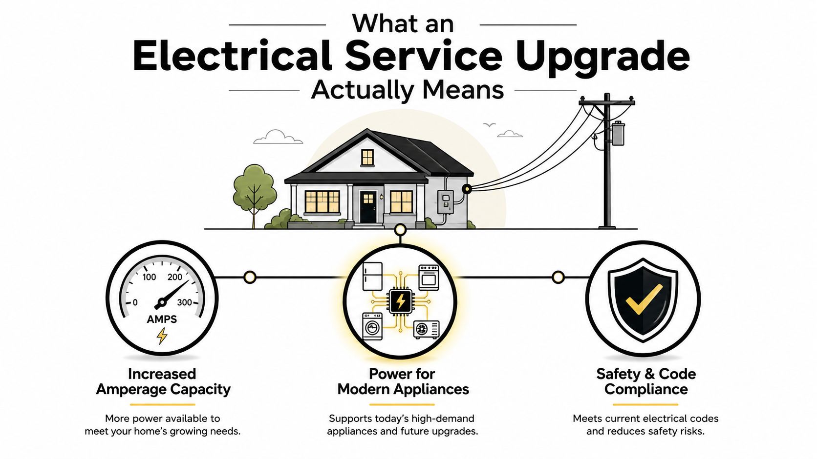An infographic illustrating the benefits of an electrical service upgrade for a home, including increased amperage capacity and safety.