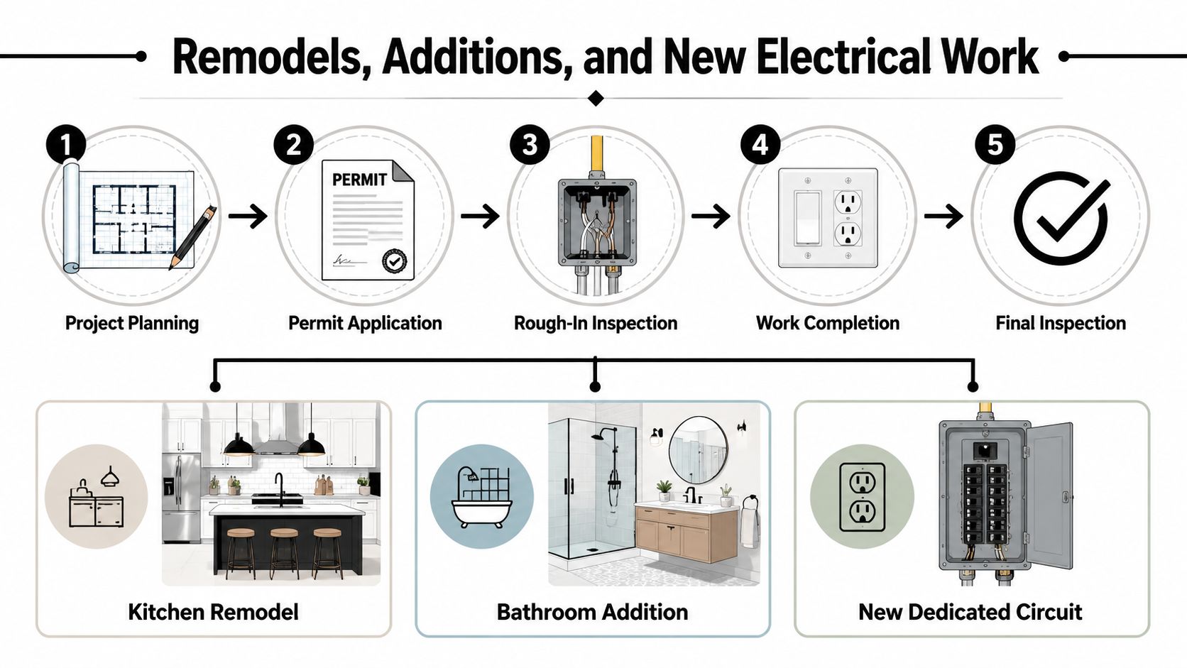 An infographic showing the five-step process for electrical remodels, additions, and new electrical work projects.