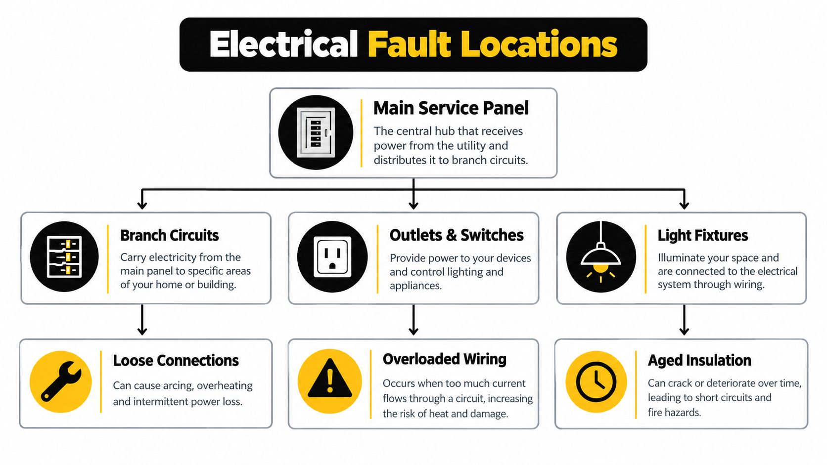A diagram illustrating common electrical fault locations in a building, including the main panel, circuits, and wiring.