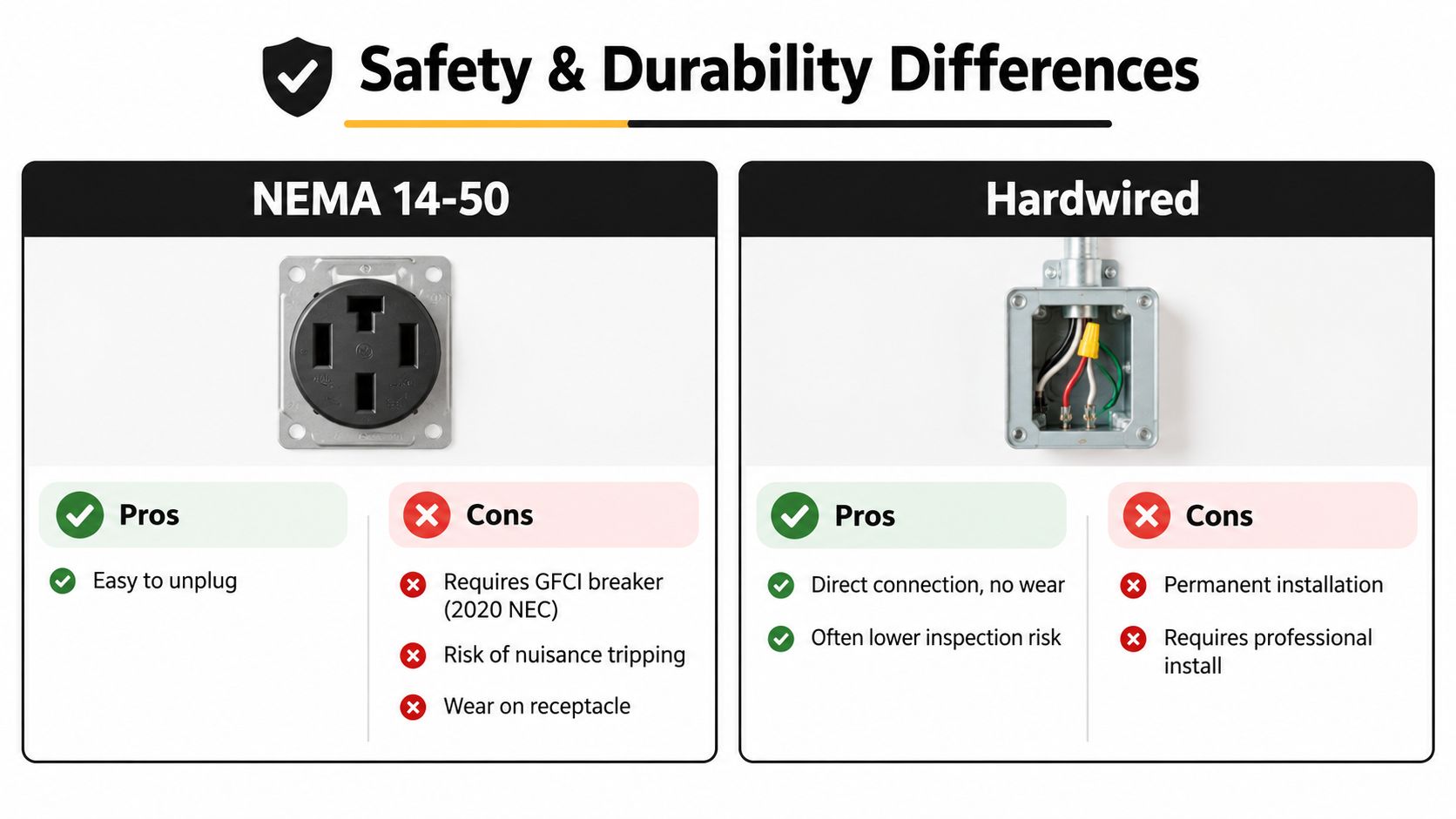 A comparison chart showing the safety and durability pros and cons of NEMA 14-50 outlets versus hardwired EV charger connections.