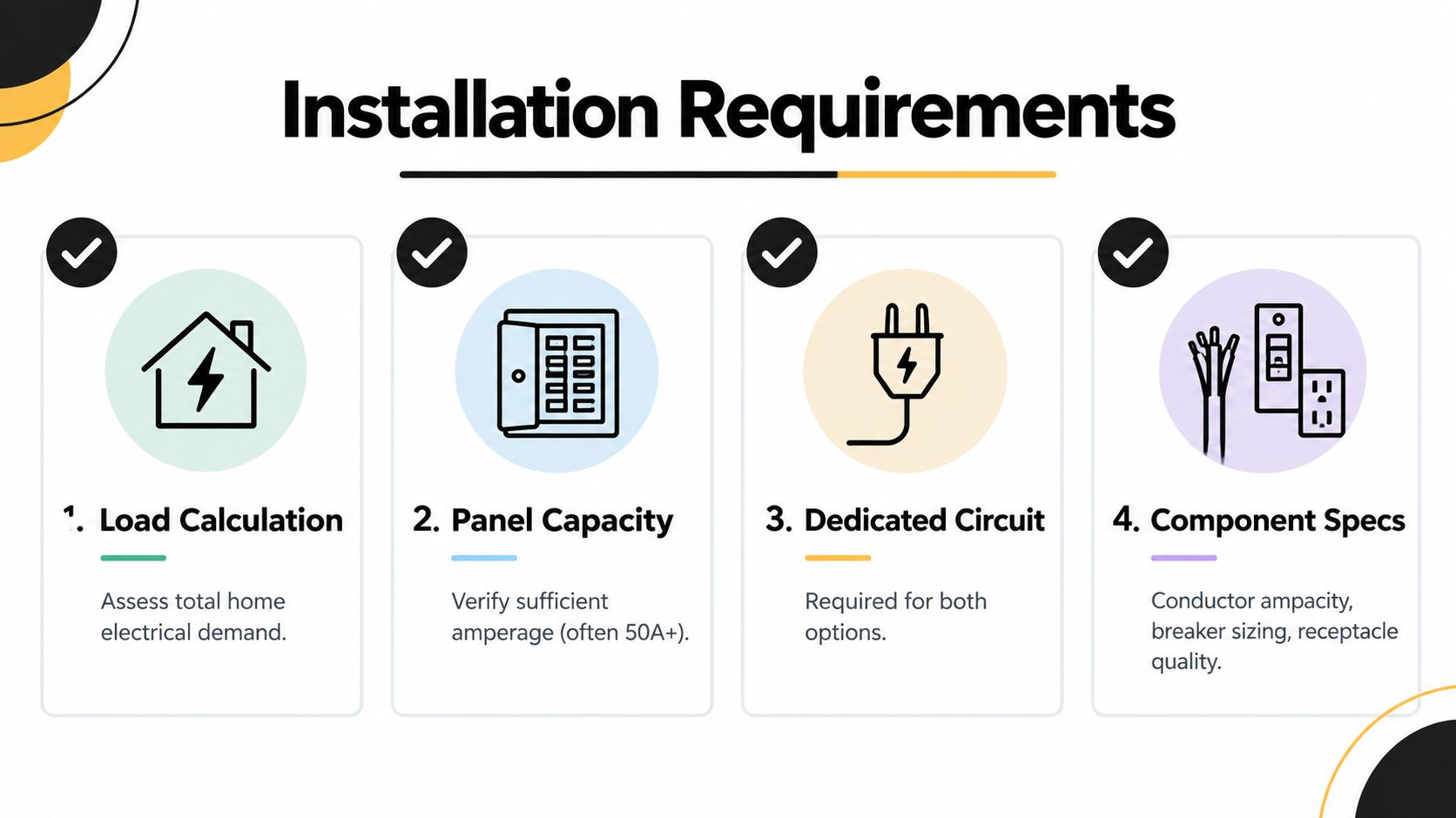 A diagram outlining four essential installation requirements for electrical equipment, such as home EV charging stations.