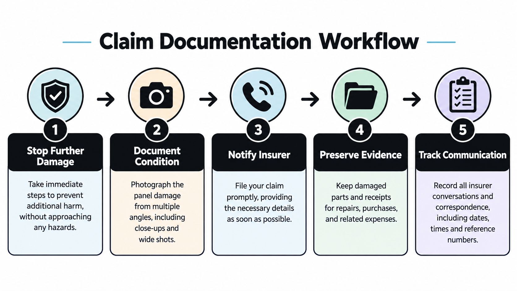 A five-step workflow infographic detailing how to document insurance claims for electrical panel damage.
