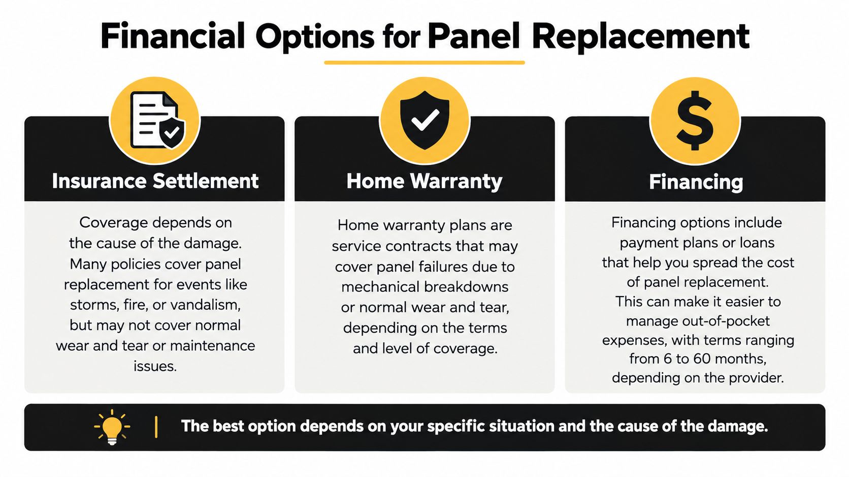 An infographic outlining three financial options for electrical panel replacement: insurance settlement, home warranty, and financing plans.