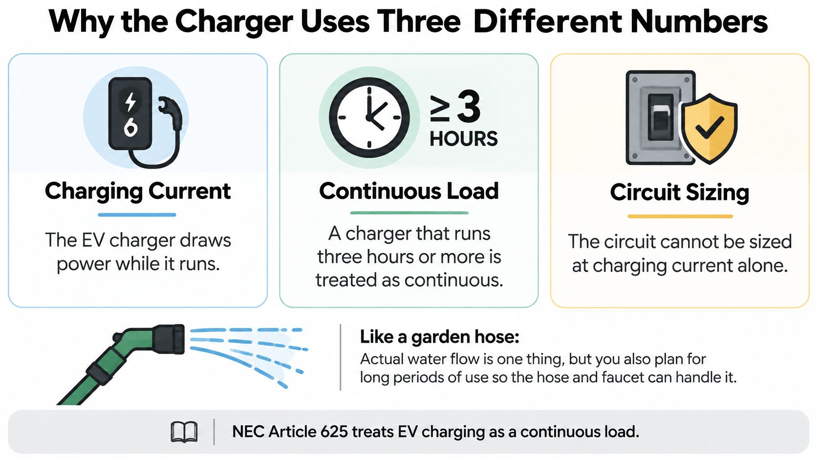 An infographic explaining how electric vehicle charging current and continuous load determine proper residential circuit sizing requirements.