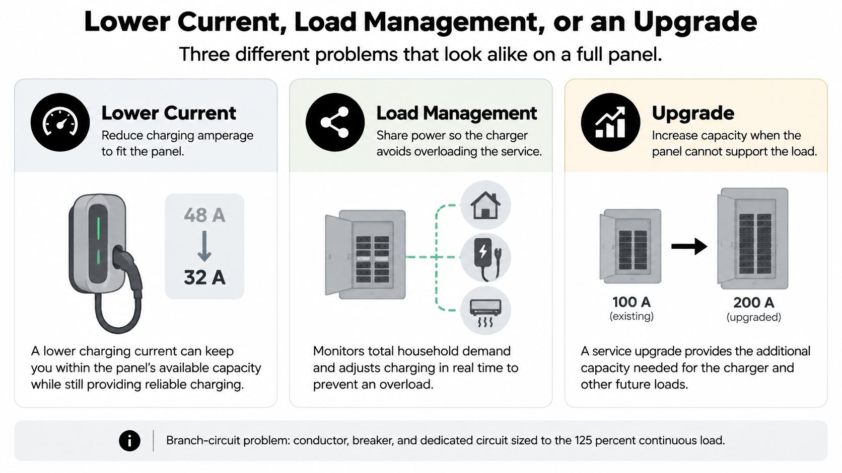 A diagram comparing three ways to manage electrical load for EV chargers: lower current, load management, or panel upgrades.