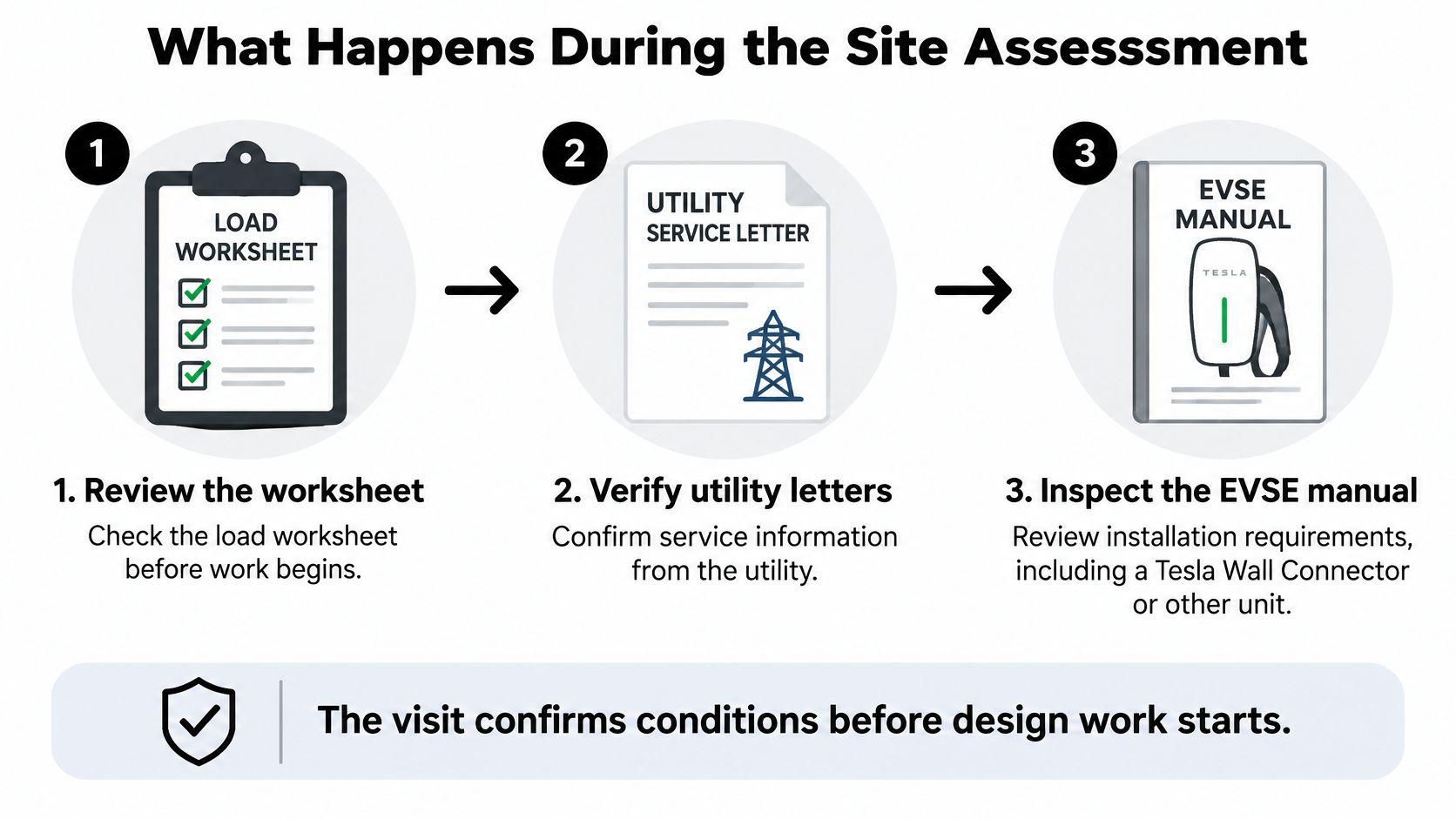 A three-step infographic detailing the site assessment process for electrical load calculation and EV charger installation preparation.