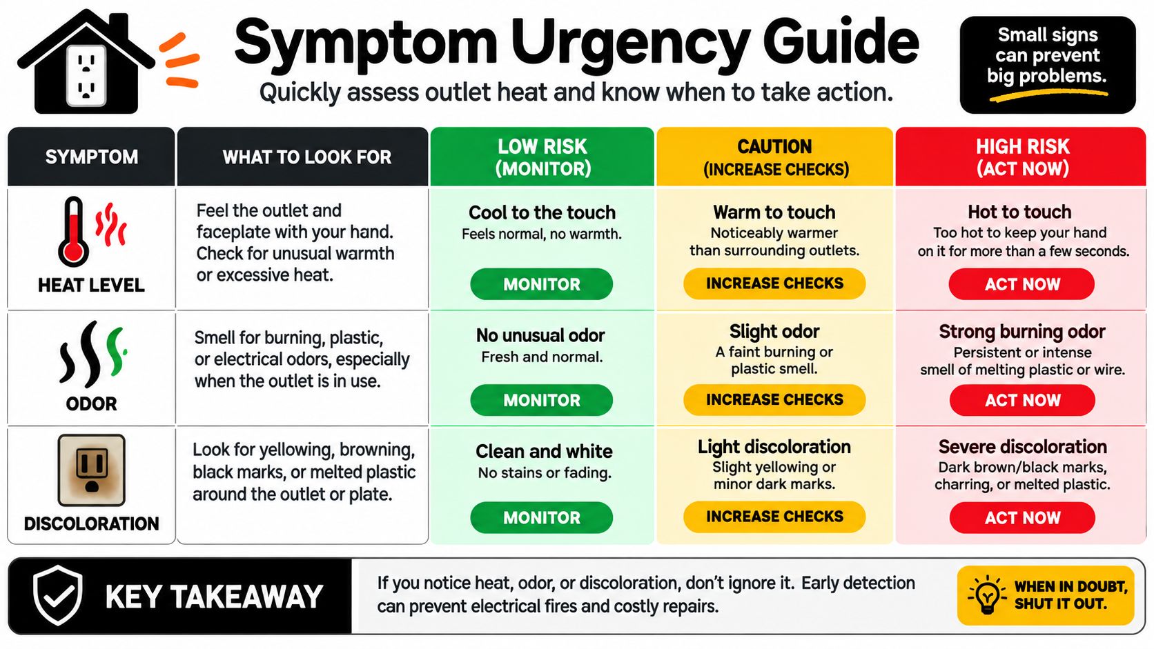 A symptom urgency guide for electrical outlets showing risk levels for heat, odor, and discoloration safety checks.