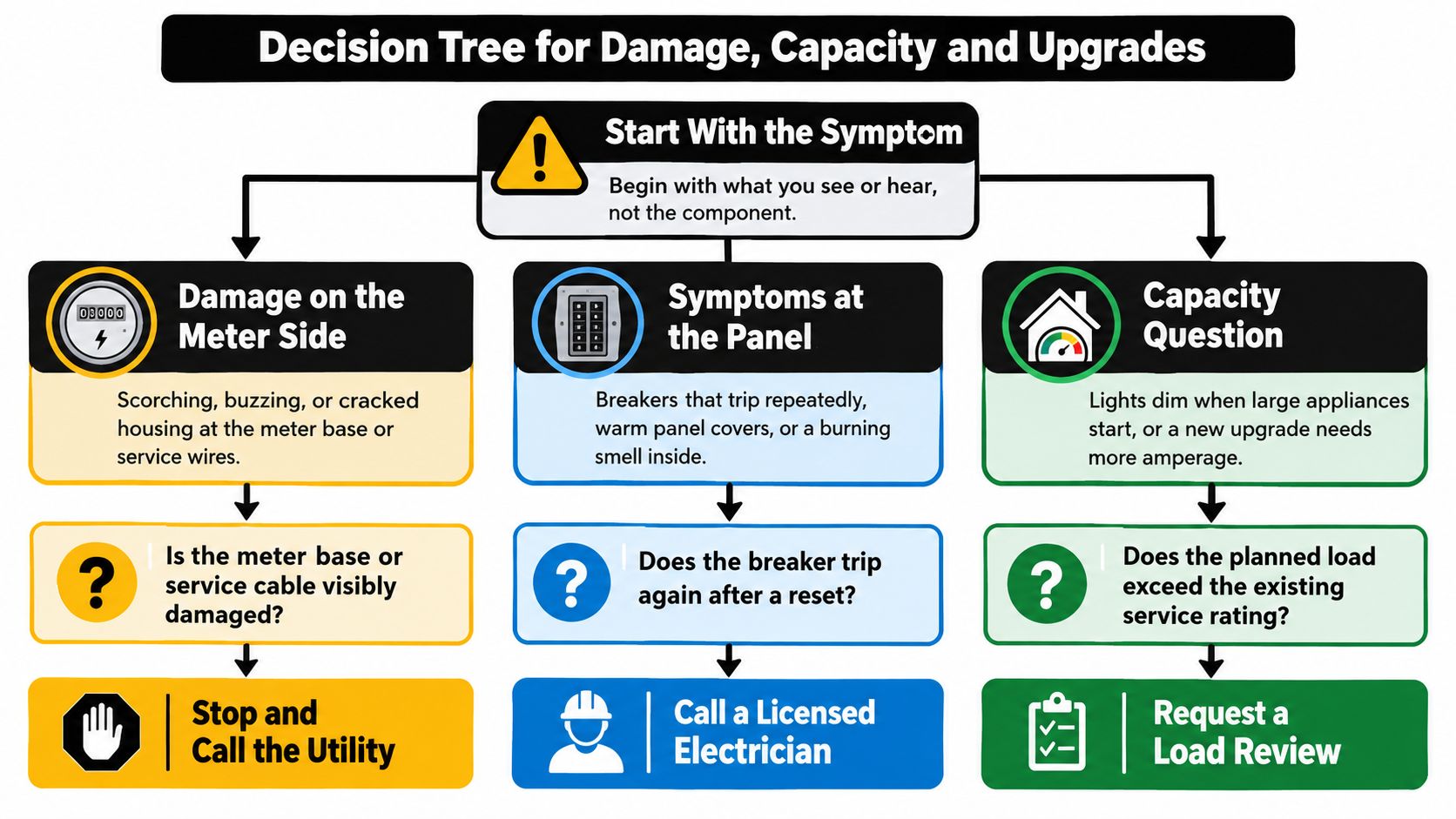 A decision tree diagram explaining when to call a utility or electrician for electrical problems.