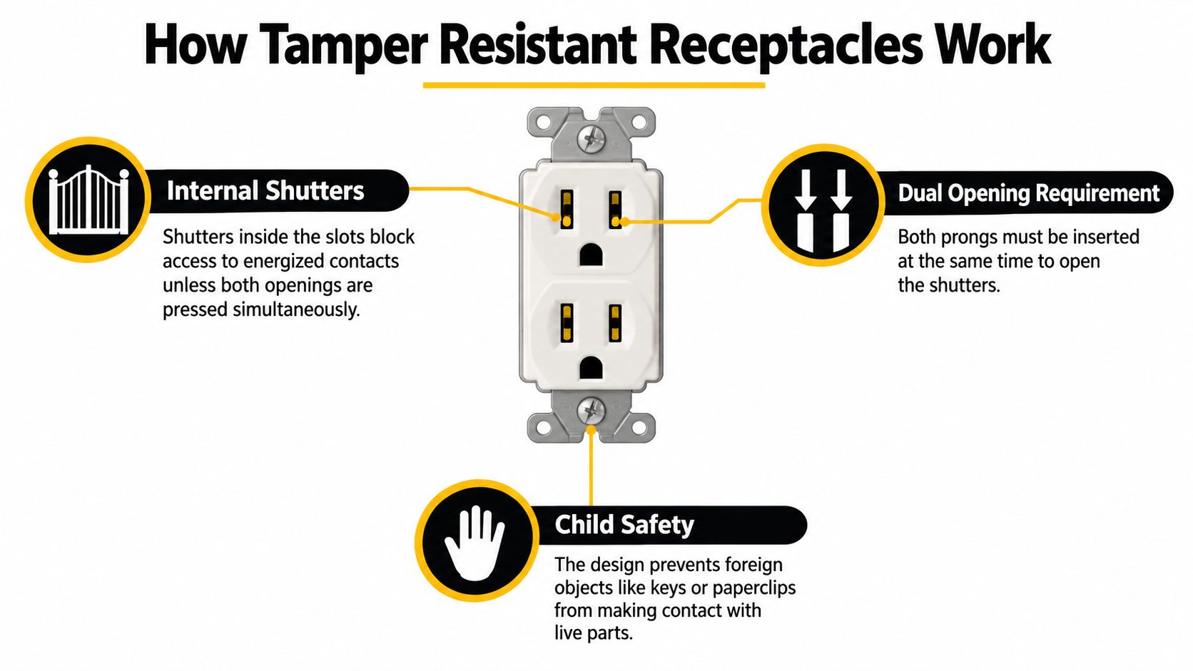 A diagram explaining how tamper resistant electrical receptacles use internal shutters to enhance child safety and security.
