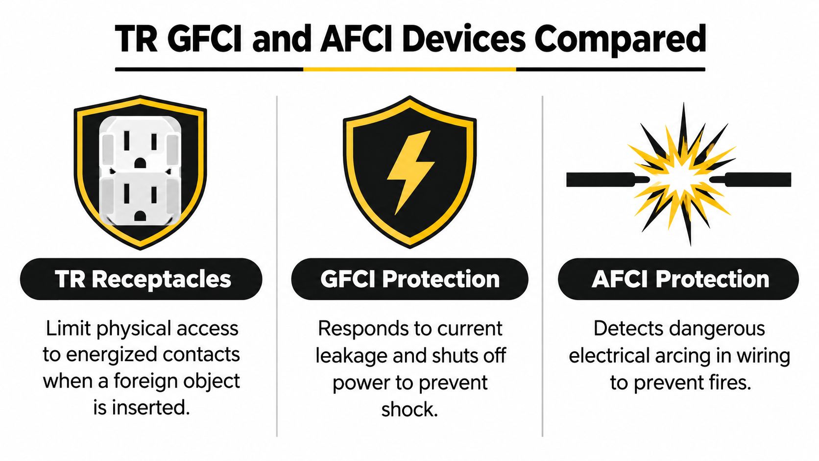 A comparison chart explaining the differences between tamper resistant receptacles, GFCI protection, and AFCI electrical fire protection.