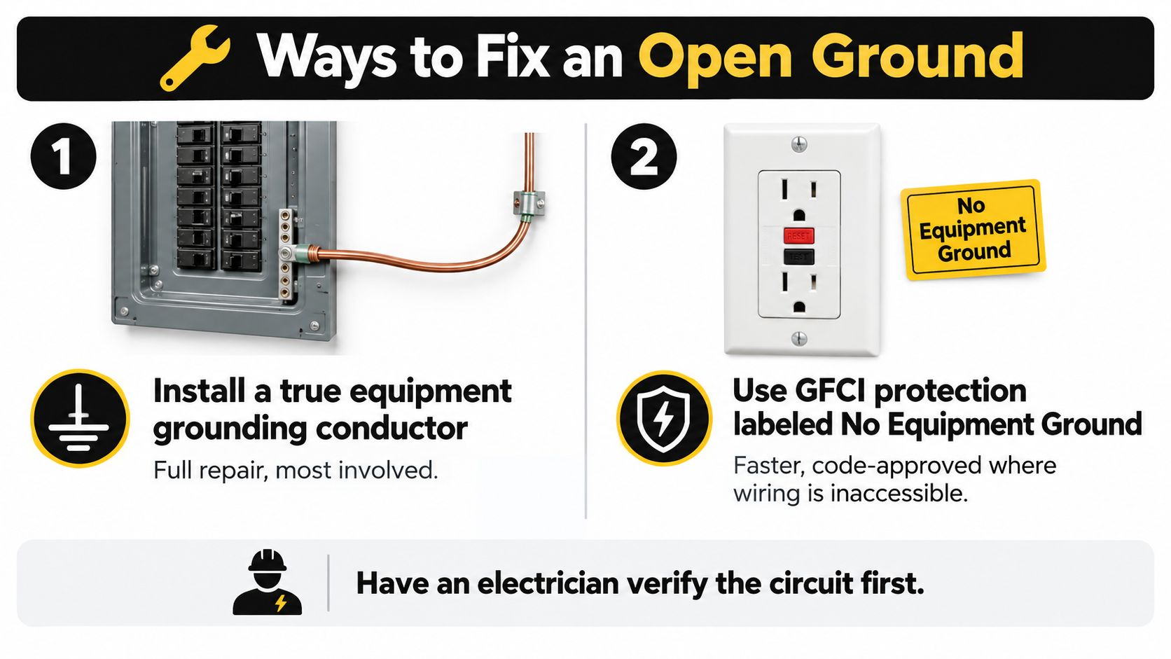 An infographic showing two methods to fix an open ground electrical issue: installing a new grounding conductor or using a GFCI outlet.