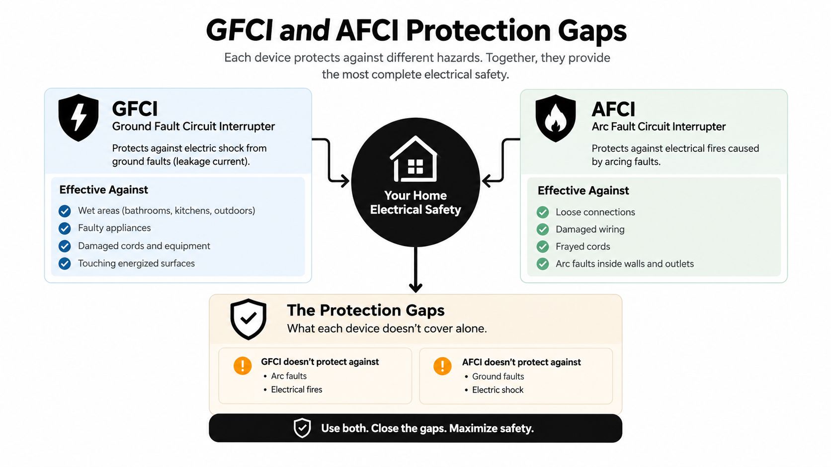 A diagram explaining the different protection roles of GFCI and AFCI devices for home electrical safety.