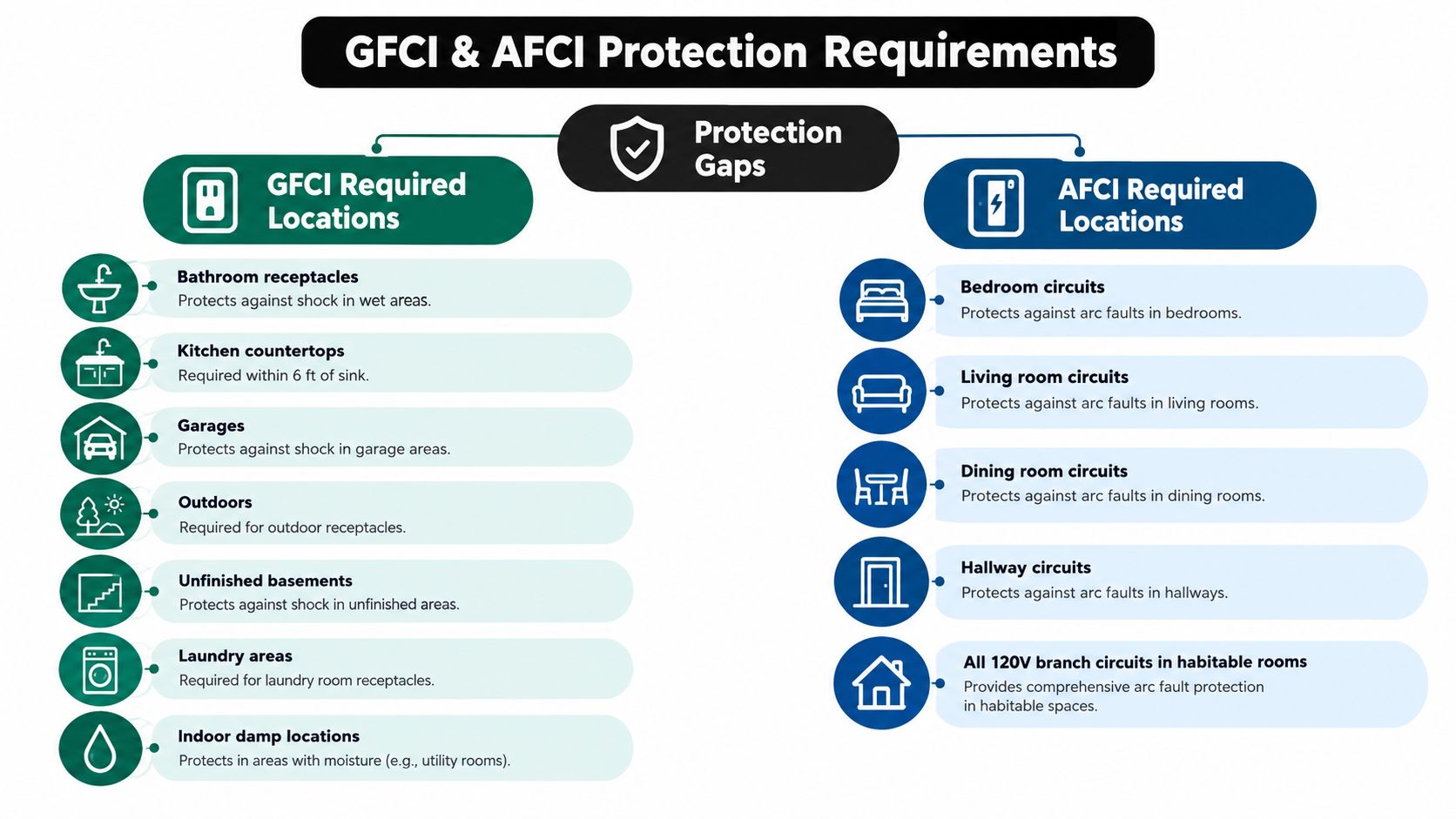 A visual guide explaining the different residential requirements for GFCI and AFCI electrical outlet circuit protection.